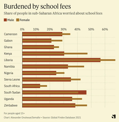 Over Half of Adults in Sub-Saharan Africa are very worried about paying school fees